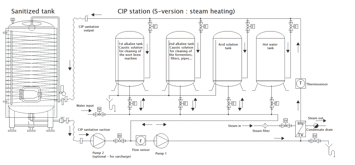 Scheme : Static CIP station with a steam heating system (requires an external steam generator)