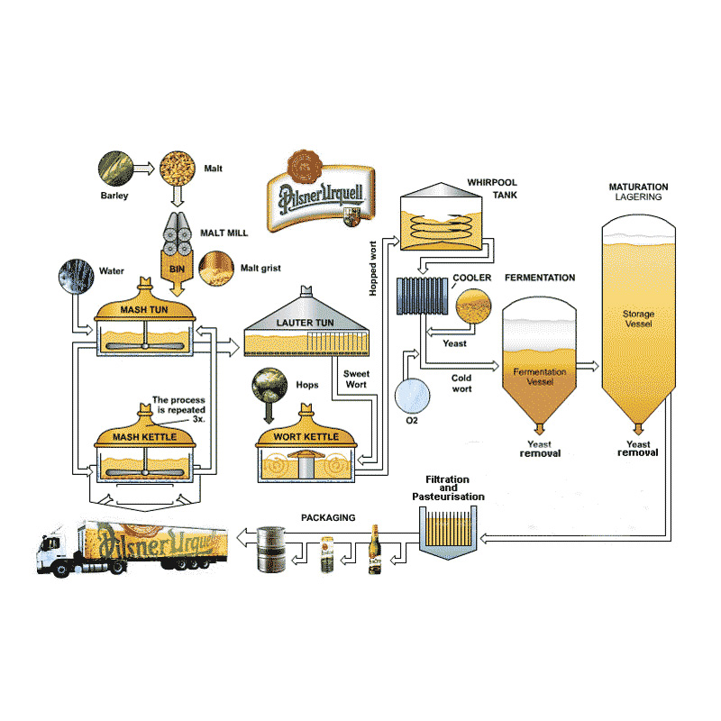 Brewery operation services